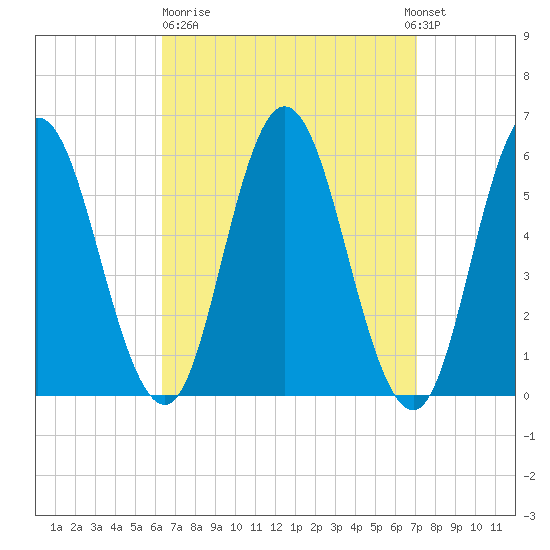 Bath tide chart for Thursday, March 31, 2022