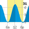 Bath tide chart for Thursday, March 31, 2022