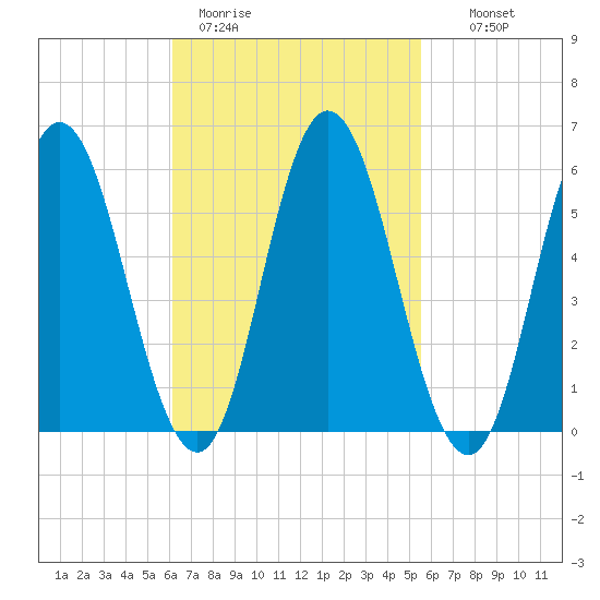 Bath tide chart for Friday, March 4, 2022