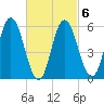 Bath tide chart for Sunday, March 6, 2022