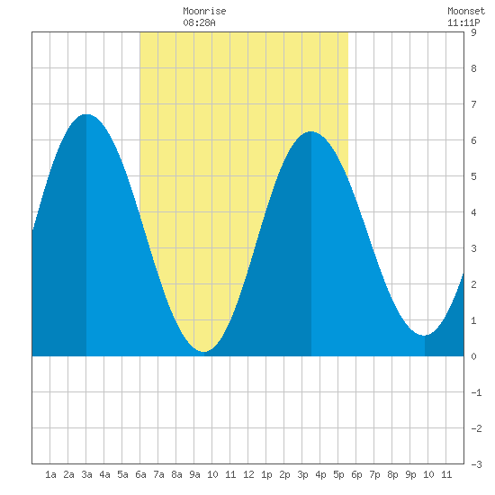 Bath tide chart for Monday, March 7, 2022
