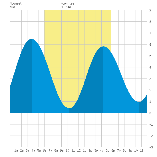 Bath tide chart for Tuesday, March 8, 2022