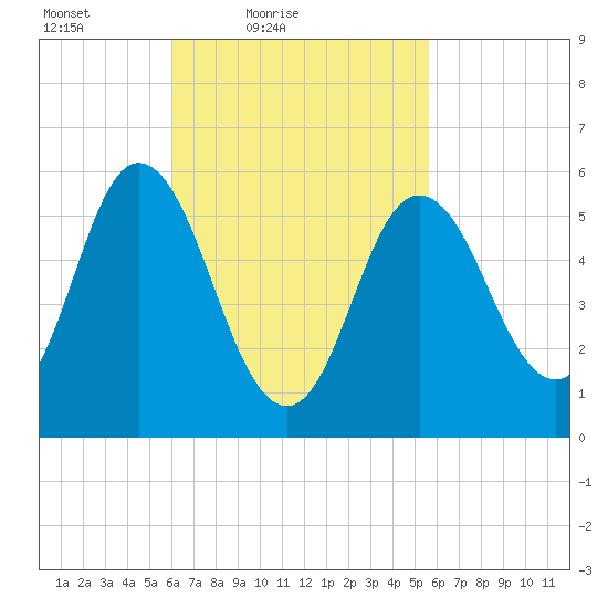 Bath tide chart for Wednesday, March 9, 2022