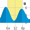 Bath tide chart for Wednesday, March 9, 2022