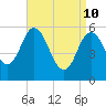 Bath tide chart for Sunday, April 10, 2022