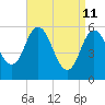 Bath tide chart for Monday, April 11, 2022