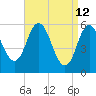 Bath tide chart for Tuesday, April 12, 2022