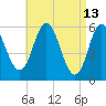 Bath tide chart for Wednesday, April 13, 2022