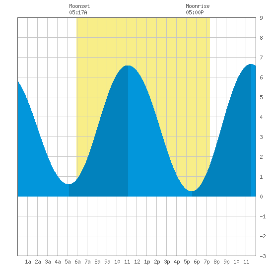Bath tide chart for Thursday, April 14, 2022