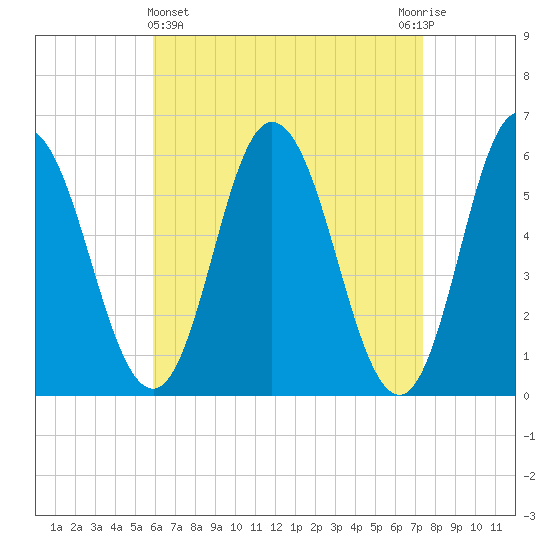 Bath tide chart for Friday, April 15, 2022