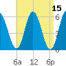 Bath tide chart for Friday, April 15, 2022