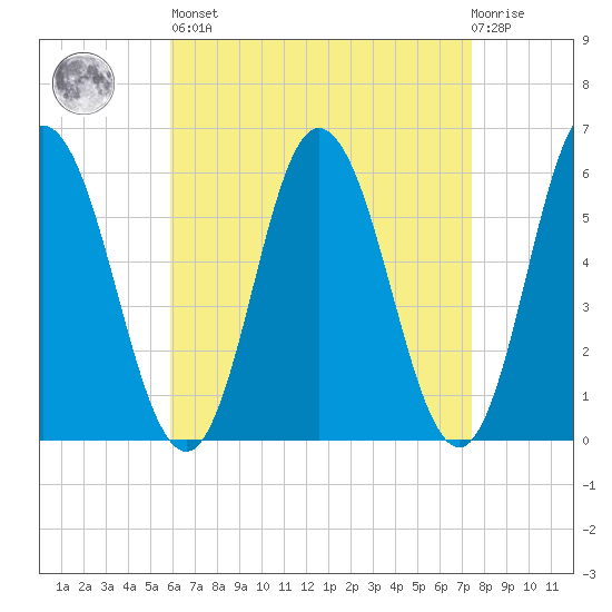 Bath tide chart for Saturday, April 16, 2022