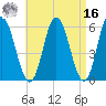 Bath tide chart for Saturday, April 16, 2022