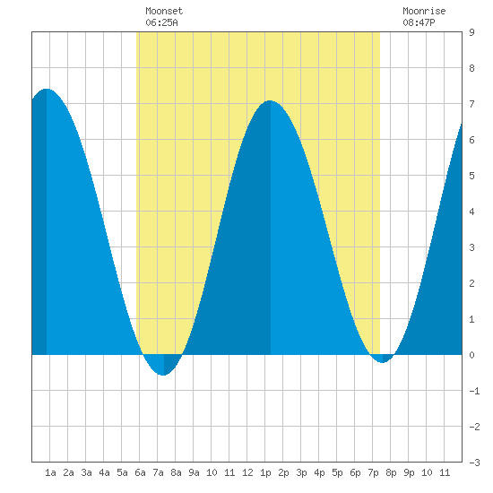 Bath tide chart for Sunday, April 17, 2022
