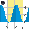 Bath tide chart for Friday, April 1, 2022