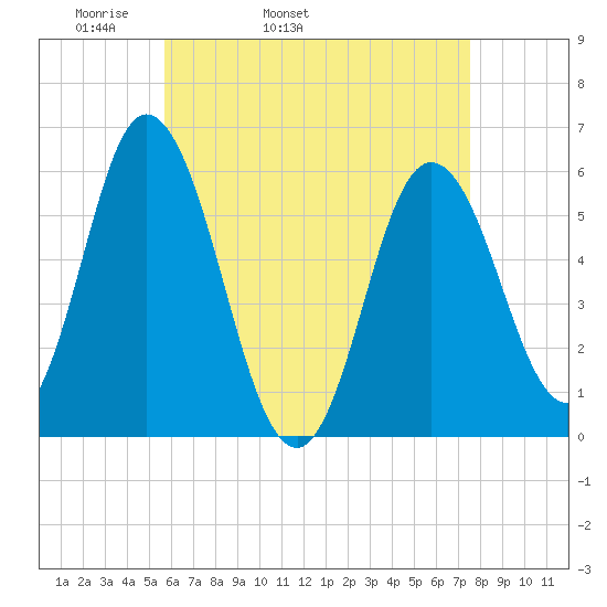 Bath tide chart for Friday, April 22, 2022