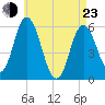 Bath tide chart for Saturday, April 23, 2022