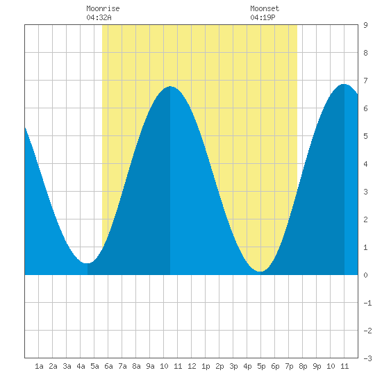 Bath tide chart for Wednesday, April 27, 2022