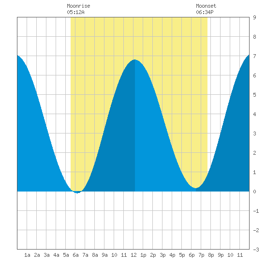 Bath tide chart for Friday, April 29, 2022