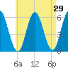 Bath tide chart for Friday, April 29, 2022