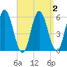 Bath tide chart for Saturday, April 2, 2022