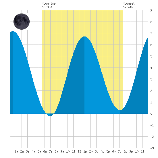 Bath tide chart for Saturday, April 30, 2022