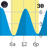 Bath tide chart for Saturday, April 30, 2022