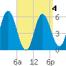 Bath tide chart for Monday, April 4, 2022