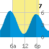 Bath tide chart for Thursday, April 7, 2022