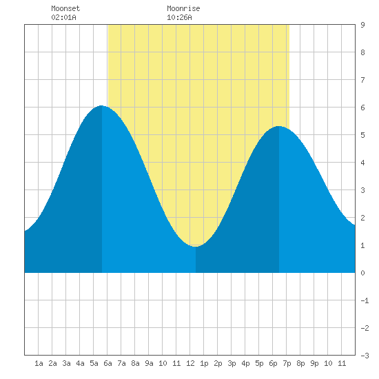 Bath tide chart for Friday, April 8, 2022
