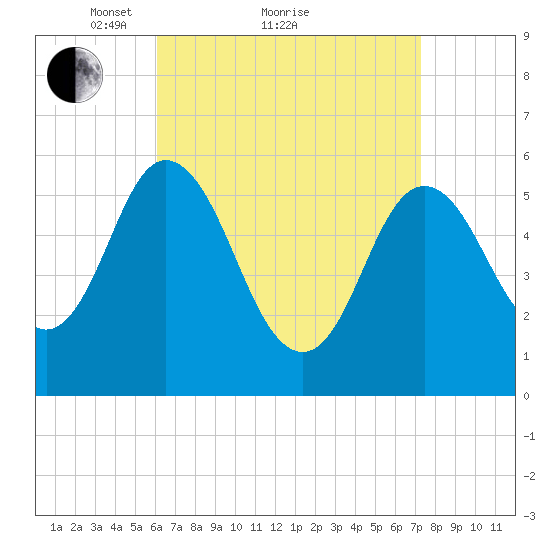 Bath tide chart for Saturday, April 9, 2022