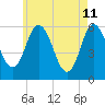Bath tide chart for Wednesday, May 11, 2022