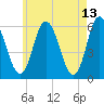 Bath tide chart for Friday, May 13, 2022