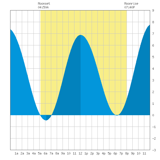 Bath tide chart for Sunday, May 15, 2022