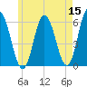 Bath tide chart for Sunday, May 15, 2022