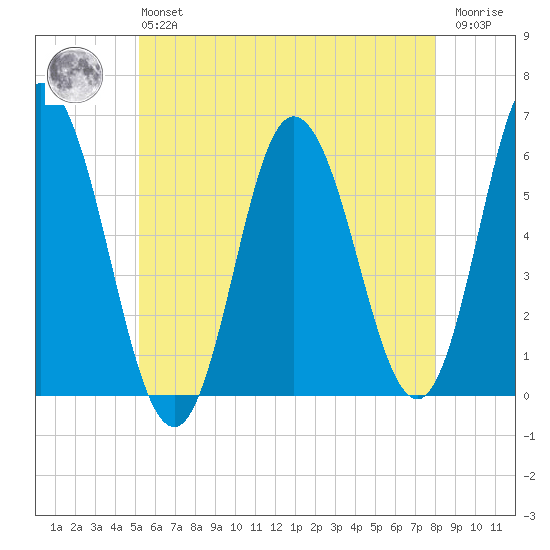 Bath tide chart for Monday, May 16, 2022