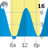 Bath tide chart for Monday, May 16, 2022