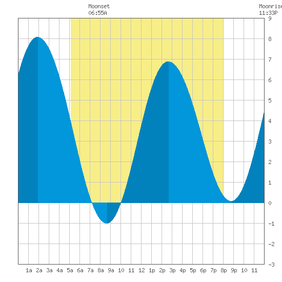 Bath tide chart for Wednesday, May 18, 2022
