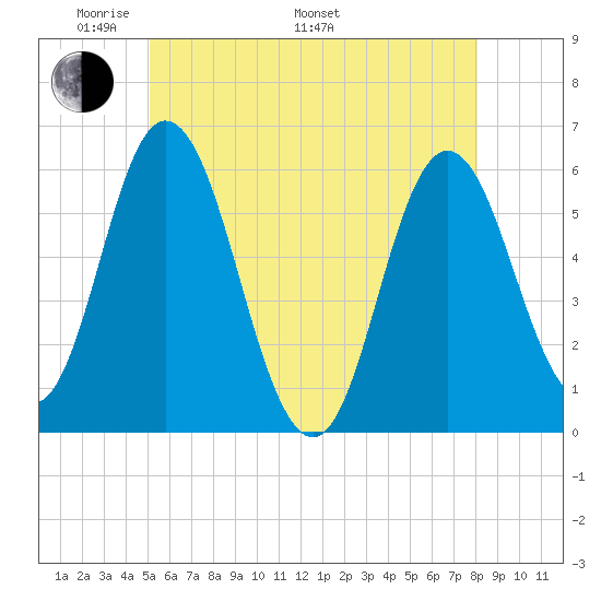Bath tide chart for Sunday, May 22, 2022