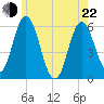 Bath tide chart for Sunday, May 22, 2022