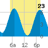 Bath tide chart for Monday, May 23, 2022