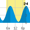 Bath tide chart for Tuesday, May 24, 2022