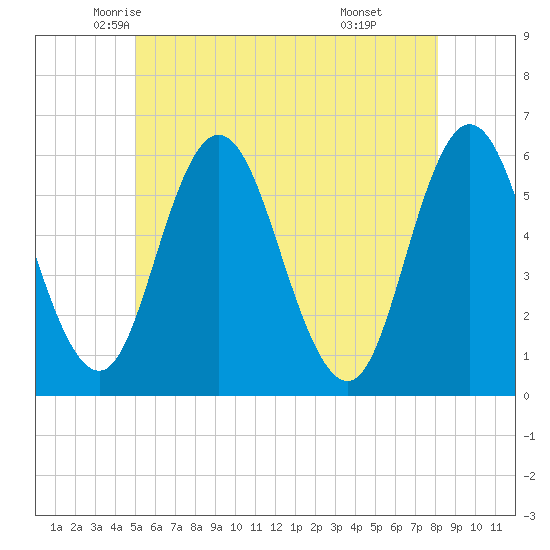 Bath tide chart for Wednesday, May 25, 2022