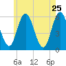 Bath tide chart for Wednesday, May 25, 2022