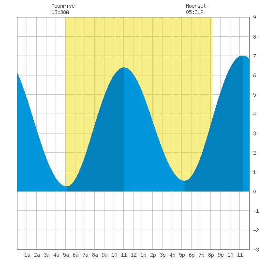Bath tide chart for Friday, May 27, 2022