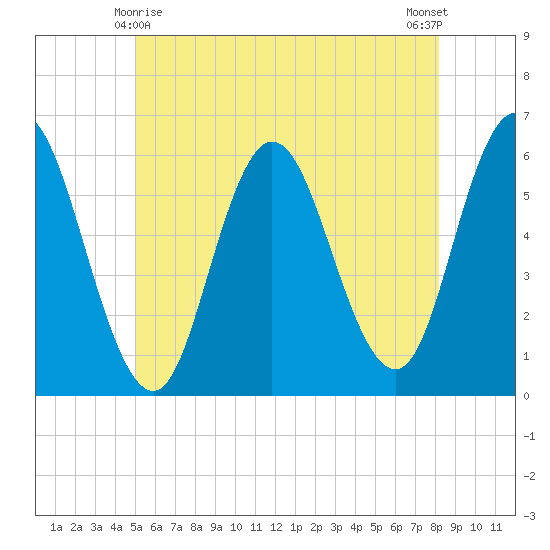 Bath tide chart for Saturday, May 28, 2022
