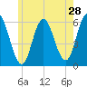 Bath tide chart for Saturday, May 28, 2022