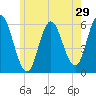 Bath tide chart for Sunday, May 29, 2022