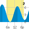 Bath tide chart for Monday, May 2, 2022