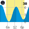 Bath tide chart for Monday, May 30, 2022
